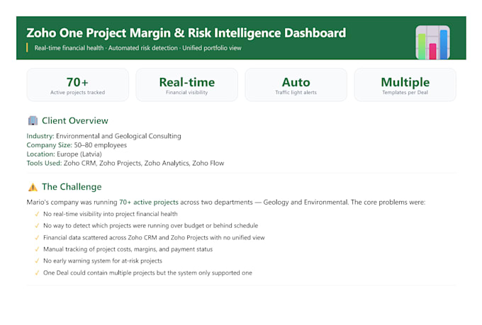 provide zoho one, CRM, books, inventory licenses with expert setup and support
